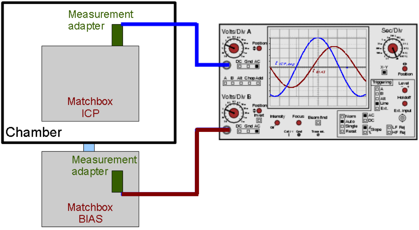 Setup for RF peak voltage measurement