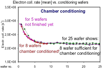 Chamber Conditioning