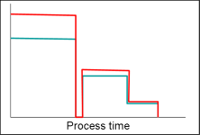 Drift of plasma parameters