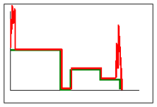 Peaks at the beginning or the end of process