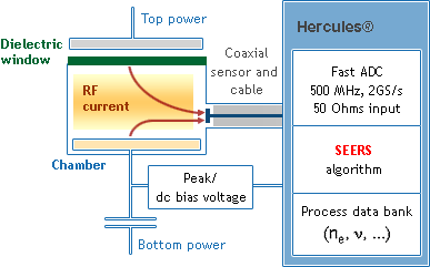 RF Discharge